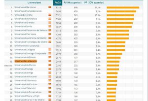 La UCLM es la décimo quinta universidad española con mayor impacto científico, según el ‘ranking’ de Leiden