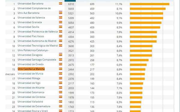 La UCLM es la décimo quinta universidad española con mayor impacto científico, según el ‘ranking’ de Leiden