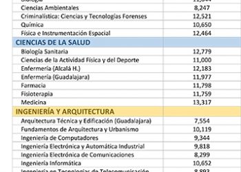 Medicina, Biología Sanitaria y Criminalística: Ciencias y Tecnologías Forenses son los estudios con las notas de corte más altas en la UAH