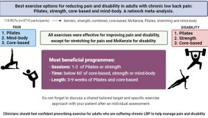 Un estudio de la UCLM desvela que al menos una o dos sesiones de pilates o ejercicios de fuerza a la semana reducen el dolor y la discapacidad en la lumbalgia crónica