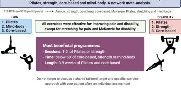Un estudio de la UCLM desvela que al menos una o dos sesiones de pilates o ejercicios de fuerza a la semana reducen el dolor y la discapacidad en la lumbalgia crónica