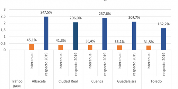 El tráfico de datos móviles de Movistar creció un 36% en agosto en Castilla-La Mancha