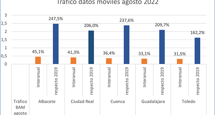 El tráfico de datos móviles de Movistar creció un 36% en agosto en Castilla-La Mancha