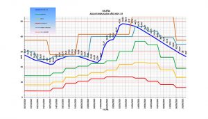 Las lluvias caídas en la primavera “sujetan” Beleña al final del año hidrológico a pesar de la preocupante sequía