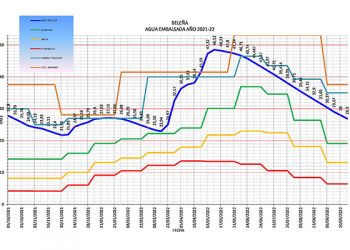 Las lluvias caídas en la primavera “sujetan” Beleña al final del año hidrológico a pesar de la preocupante sequía