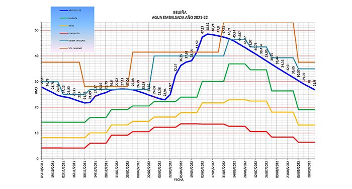 Las lluvias caídas en la primavera “sujetan” Beleña al final del año hidrológico a pesar de la preocupante sequía