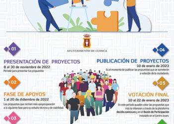 Comienza el plazo para la presentación de proyectos a los Presupuestos Participativos de Cuenca