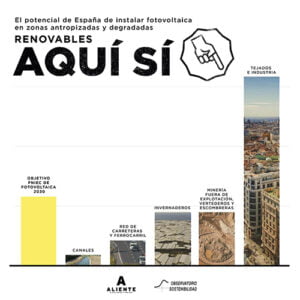 España Vaciada alerta de que el Reglamento europeo para acelerar renovables provocaría el destrozo del medio rural y su futuro