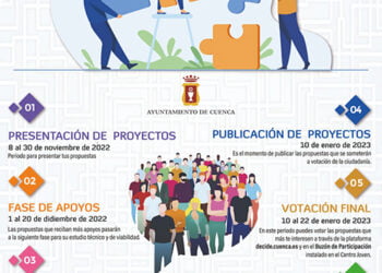 Medio centenar de proyectos pasan a la Fase de Apoyos de los Presupuestos Participativos de Cuenca