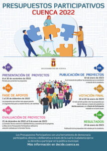 Un total de 44 proyectos de los Presupuestos Participativos de Cuenca pasan la Fase de Apoyos para su estudio técnico y de viabilidad