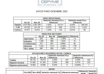 CEOE CEPYME Cuenca señala que el empleo cierra 2022 impulsado por la navidad y a la expectativa sobre 2023