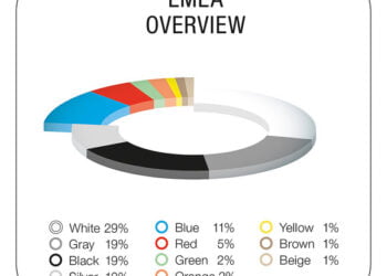 El blanco y el negro aún son los colores líderes en automoción