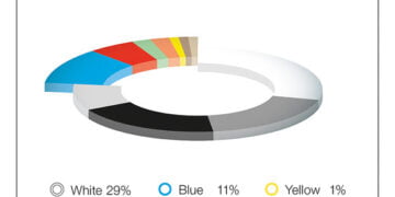El blanco y el negro aún son los colores líderes en automoción