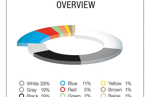 El blanco y el negro aún son los colores líderes en automoción 1 El blanco y el negro aún son los colores líderes en automoción