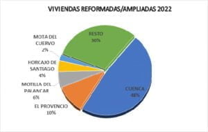 La inversión en vivienda se incrementa en Cuenca en el año 2022 impulsada por la rehabilitación