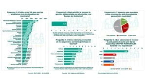 Un 83% de los conquenses considera que la ciudad está igual o peor que hace 4 años, según una encuesta de Cuenca en Marcha