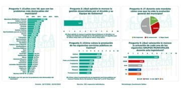 Un 83% de los conquenses considera que la ciudad está igual o peor que hace 4 años, según una encuesta de Cuenca en Marcha