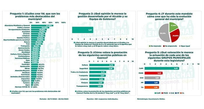 Un 83% de los conquenses considera que la ciudad está igual o peor que hace 4 años, según una encuesta de Cuenca en Marcha 1 Un 83% de los conquenses considera que la ciudad está igual o peor que hace 4 años, según una encuesta de Cuenca en Marcha