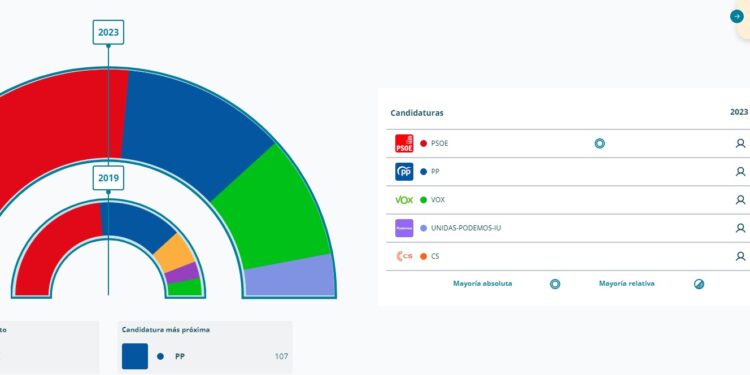 Salinas consigue la mayoría absoluta para el PSOE en Cabanillas 1 Cabanillas del Campo