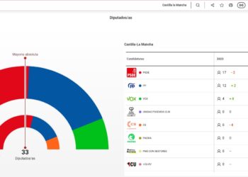 Page logra una nueva mayoría absoluta al 97,57% del escrutinio: 17 diputados frente a 12 del PP y cuatro de VOX 4 Castilla-La Mancha