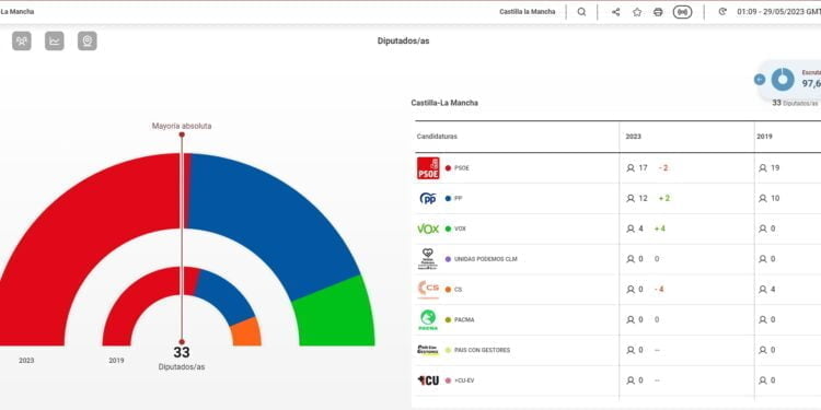Page logra una nueva mayoría absoluta al 97,57% del escrutinio: 17 diputados frente a 12 del PP y cuatro de VOX 1 Castilla-La Mancha