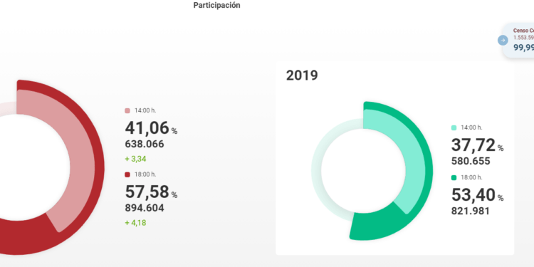 datos elecciones clm 18h
