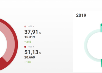 La participación en Cuenca capital a las 18 horas es de 51,13%, un 1,83% más que en 2019 La participación en Cuenca capital a las 18 horas es de 51,13%, un 1,83% más que en 2019