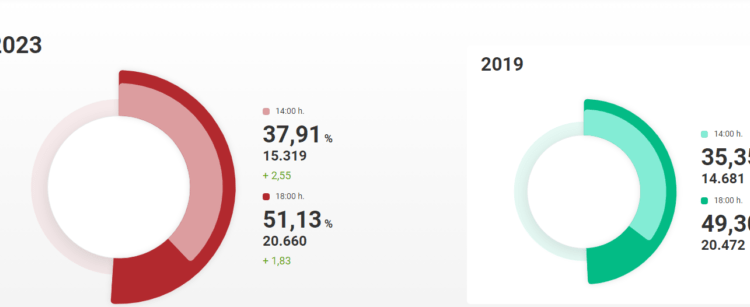 datos elecciones 2023 cuenca 18h 1 e1685296008646