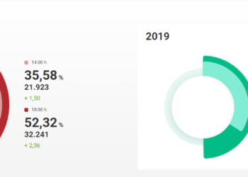 La participación en Guadalajara capital a las 18 horas alcanza el 52,32%, un 2,56% más que en 2019