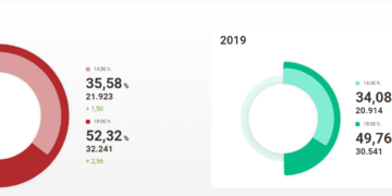 La participación en Guadalajara capital a las 18 horas alcanza el 52,32%, un 2,56% más que en 2019