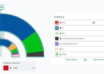Guarinos recupera la Alcaldía de Guadalajara para el PP con el apoyo de VOX