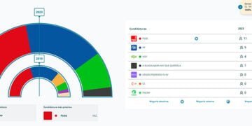 Guarinos recupera la Alcaldía de Guadalajara para el PP con el apoyo de VOX