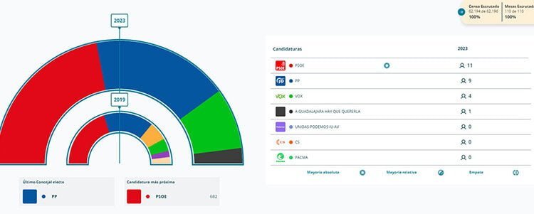 Guarinos recupera la Alcaldía de Guadalajara para el PP con el apoyo de VOX 1 Guarinos recupera la Alcaldía de Guadalajara para el PP con el apoyo de VOX