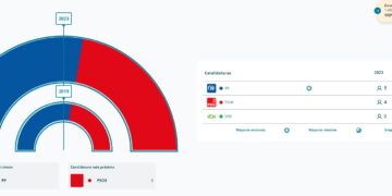 El PP mantiene la mayoría absoluta en Huete por cinco votos