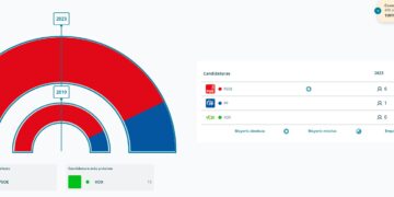 Amplía mayoría absoluta de José Luis Chamón en Fuentenava de Jábaga