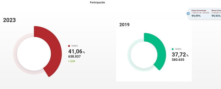 La participación en Castilla-La Mancha llega al 41,06% a las 14 horas, 3,34% puntos por encima de las elecciones de 2019