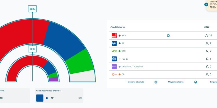 José Manuel López Carrizo convierte Tarancón en un feudo del PSOE 1 Tarancón