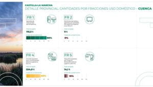Cuenca incrementa en un 11,25% los residuos de aparatos eléctricos y electrónicos gestionados durante 2022, alcanzando las 366 toneladas
