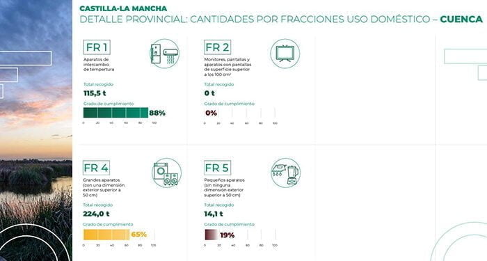 Cuenca incrementa en un 11,25% los residuos de aparatos eléctricos y electrónicos gestionados durante 2022, alcanzando las 366 toneladas 1 Cuenca incrementa en un 11,25% los residuos de aparatos eléctricos y electrónicos gestionados durante 2022, alcanzando las 366 toneladas