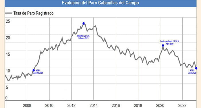 El desempleo en Cabanillas del Campo baja del 10% por primera vez desde el verano de 2008 1 El desempleo en Cabanillas del Campo baja del 10% por primera vez desde el verano de 2008