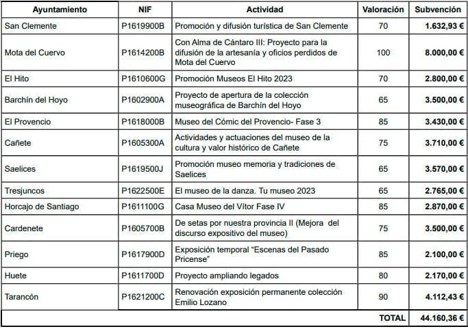 La Diputación de Cuenca ayuda con 45.000 euros a 13 ayuntamientos para realizar actividades de promoción de museos 2 sin titulo 1