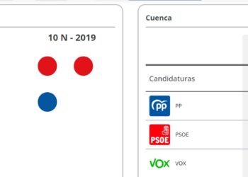El PP recupera la mayoría en Cuenca y consigue dos diputados y tres senadores frente a un diputado y un senador del PSOE