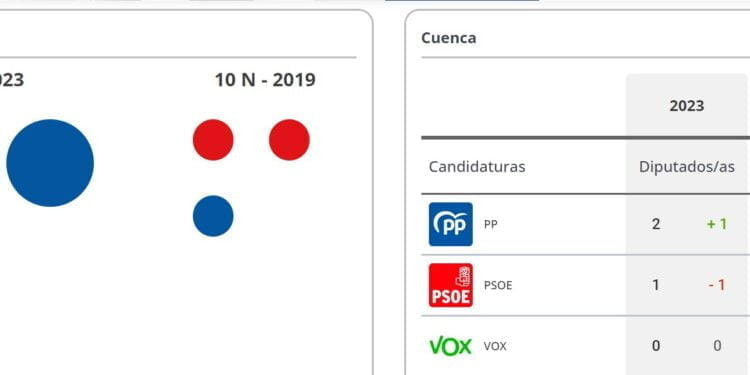 El PP recupera la mayoría en Cuenca y consigue dos diputados y tres senadores frente a un diputado y un senador del PSOE 1 El PP recupera la mayoría en Cuenca y consigue dos diputados y tres senadores frente a un diputado y un senador del PSOE
