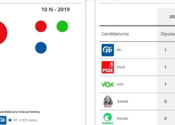 El PP vuelve a ser el partido más votado en Guadalajara que volverá a tener representación de PP, PSOE y VOX en el Congreso