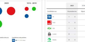 El PP vuelve a ser el partido más votado en Guadalajara que volverá a tener representación de PP, PSOE y VOX en el Congreso