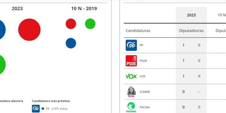 El PP vuelve a ser el partido más votado en Guadalajara que volverá a tener representación de PP, PSOE y VOX en el Congreso 1 El PP vuelve a ser el partido más votado en Guadalajara que volverá a tener representación de PP, PSOE y VOX en el Congreso