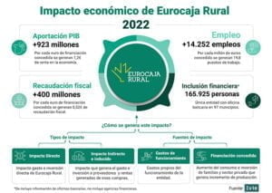 La actividad de Eurocaja Rural aportó 923 millones de euros al PIB y generó 14.252 empleos en 2022