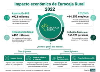 La actividad de Eurocaja Rural aportó 923 millones de euros al PIB y generó 14.252 empleos en 2022
