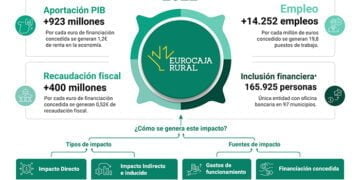 La actividad de Eurocaja Rural aportó 923 millones de euros al PIB y generó 14.252 empleos en 2022