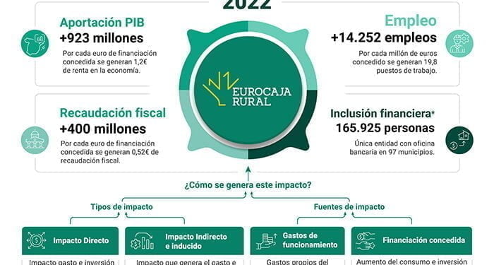 La actividad de Eurocaja Rural aportó 923 millones de euros al PIB y generó 14.252 empleos en 2022